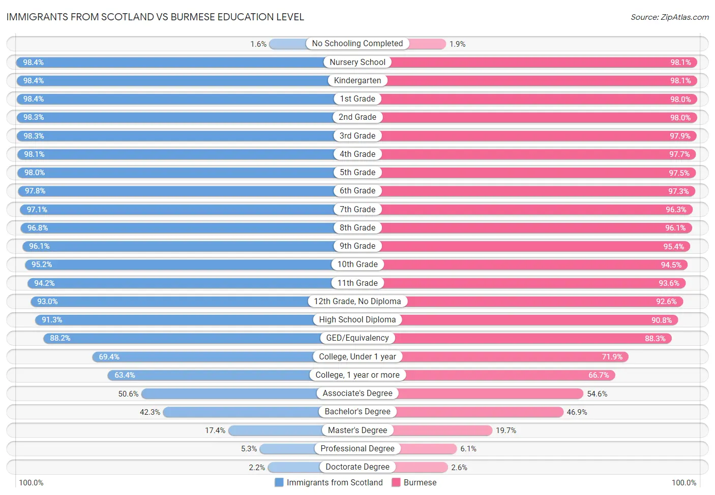 Immigrants from Scotland vs Burmese Education Level