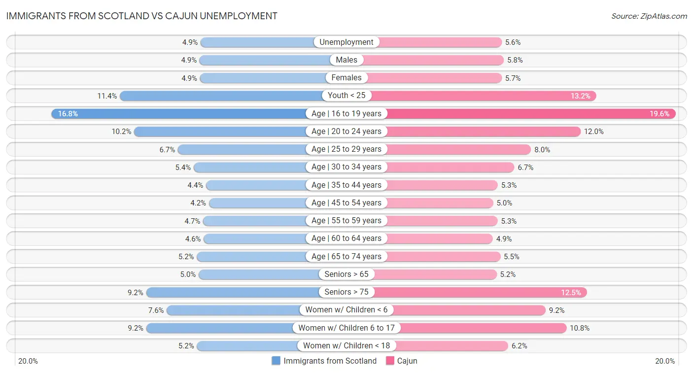 Immigrants from Scotland vs Cajun Unemployment