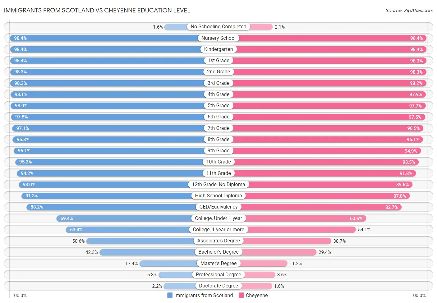 Immigrants from Scotland vs Cheyenne Education Level