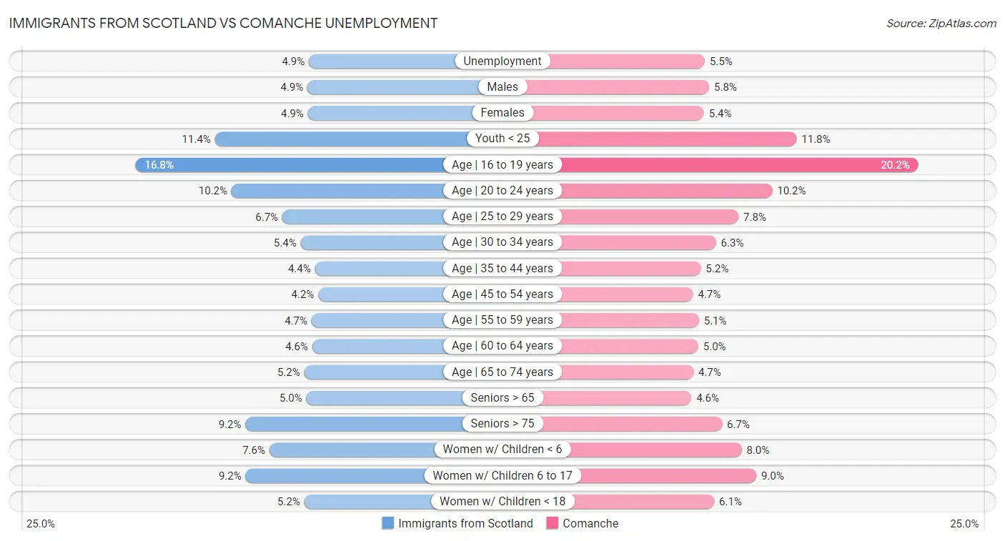 Immigrants from Scotland vs Comanche Unemployment