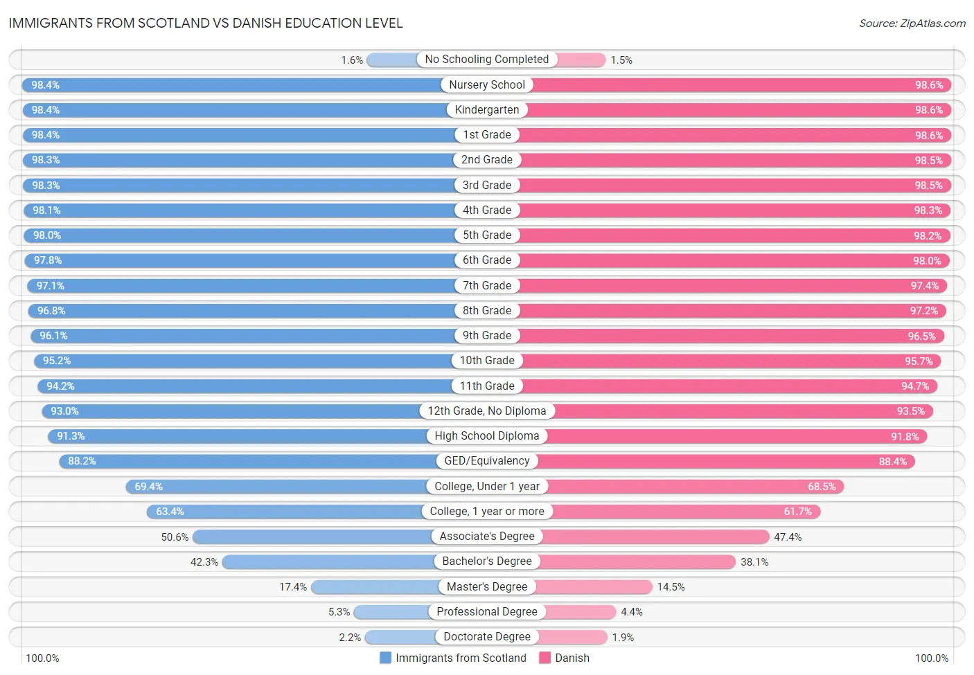 Immigrants from Scotland vs Danish Education Level