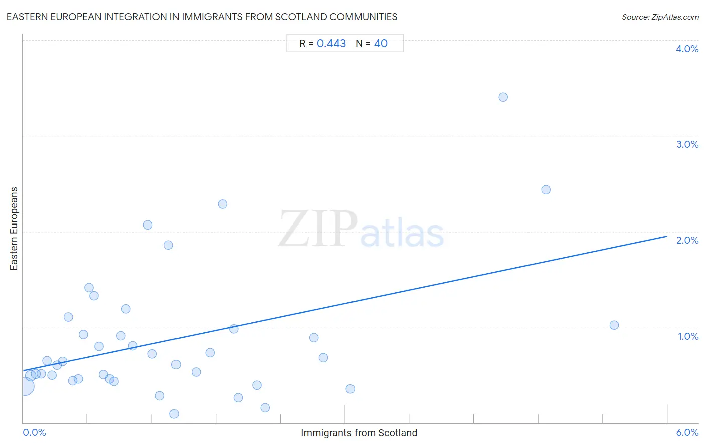 Immigrants from Scotland Integration in Eastern European Communities