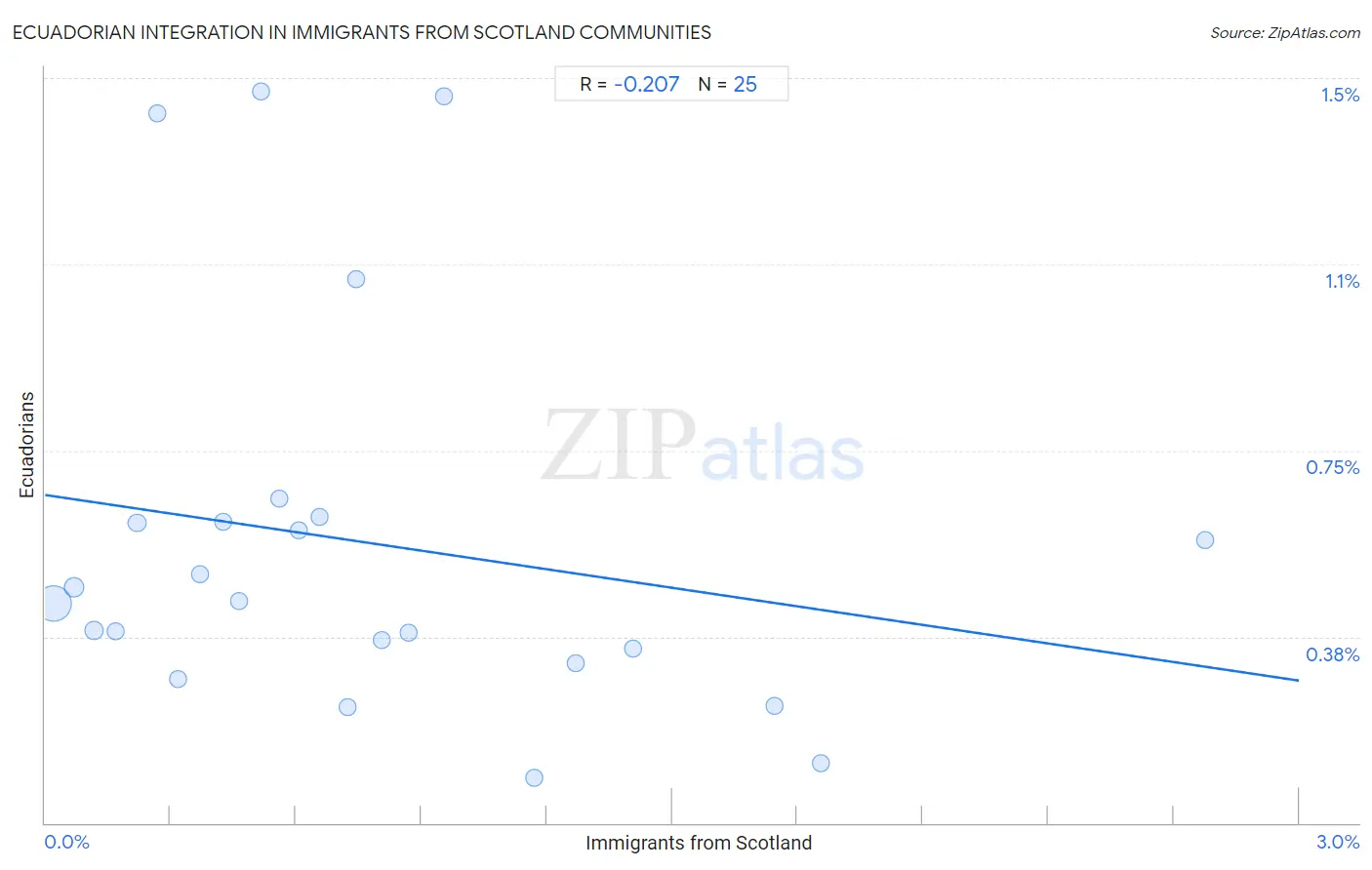 Immigrants from Scotland Integration in Ecuadorian Communities