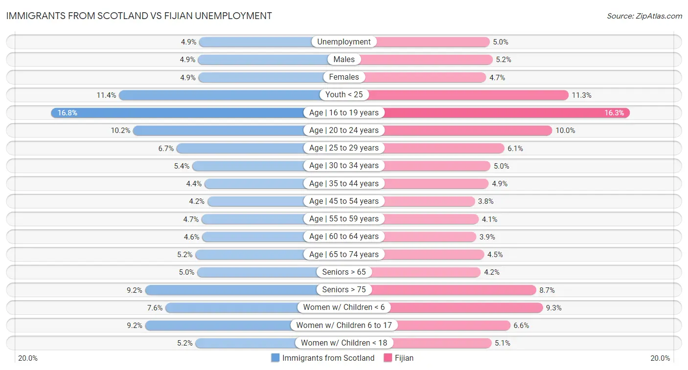 Immigrants from Scotland vs Fijian Unemployment