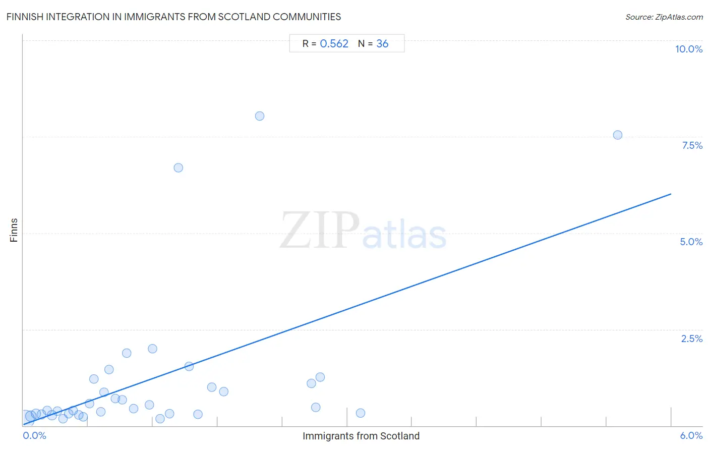 Immigrants from Scotland Integration in Finnish Communities