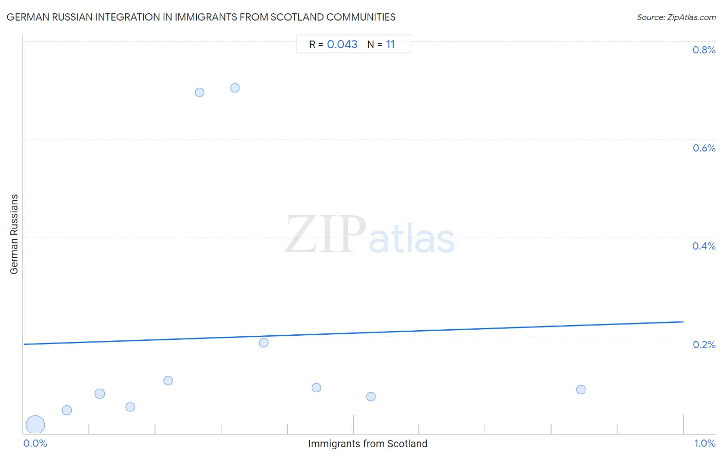 Immigrants from Scotland Integration in German Russian Communities