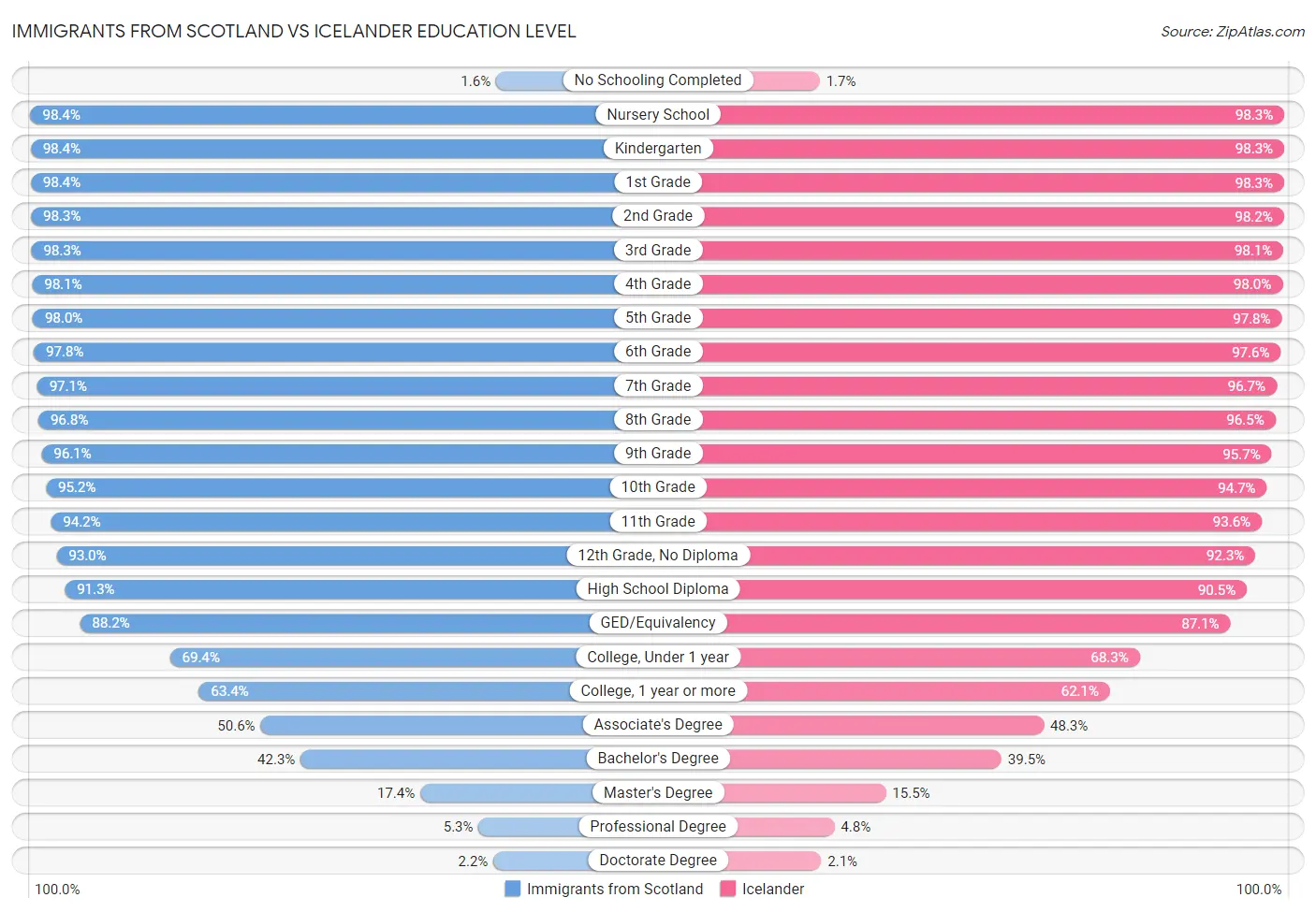 Immigrants from Scotland vs Icelander Education Level