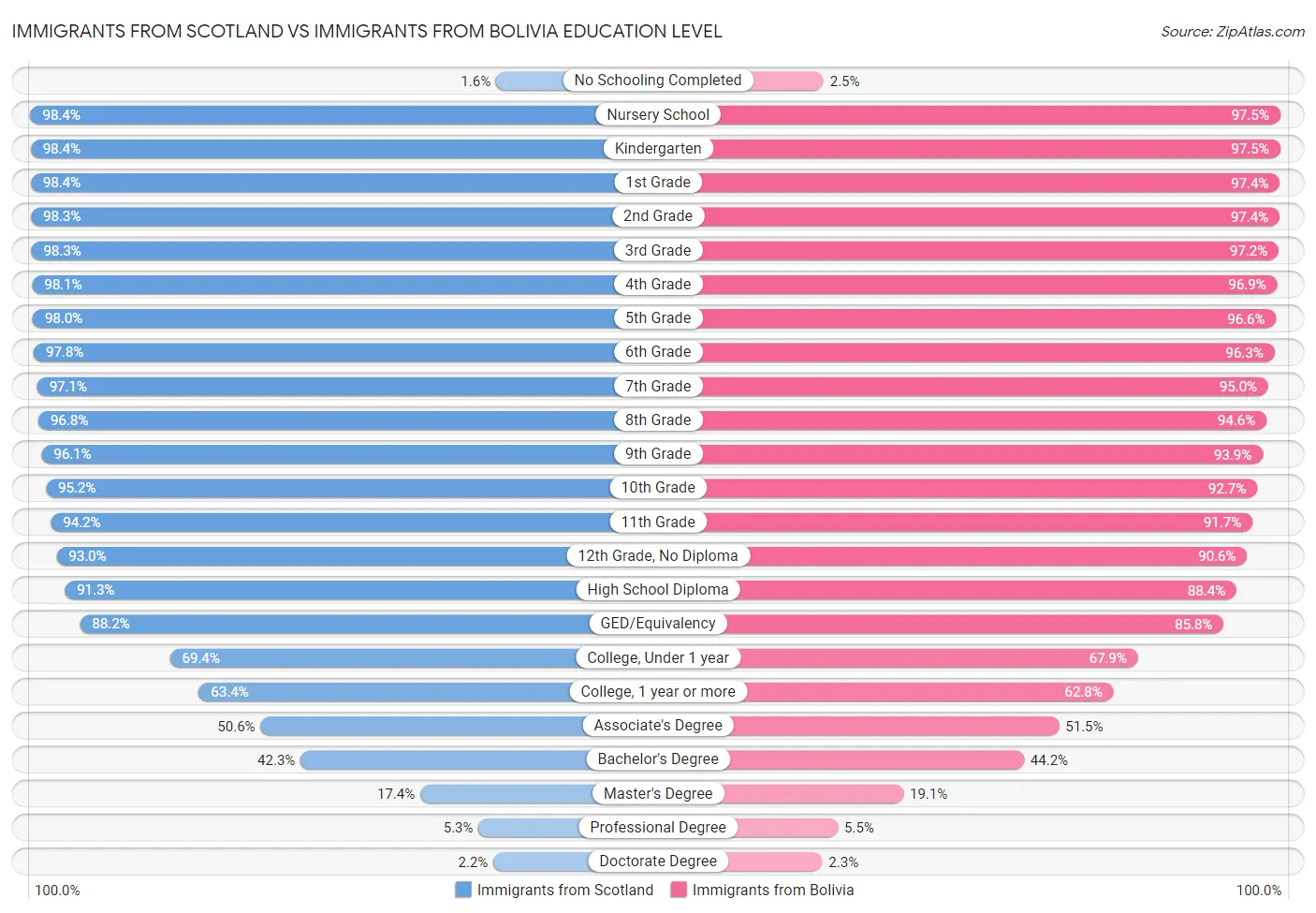 Immigrants from Scotland vs Immigrants from Bolivia Education Level