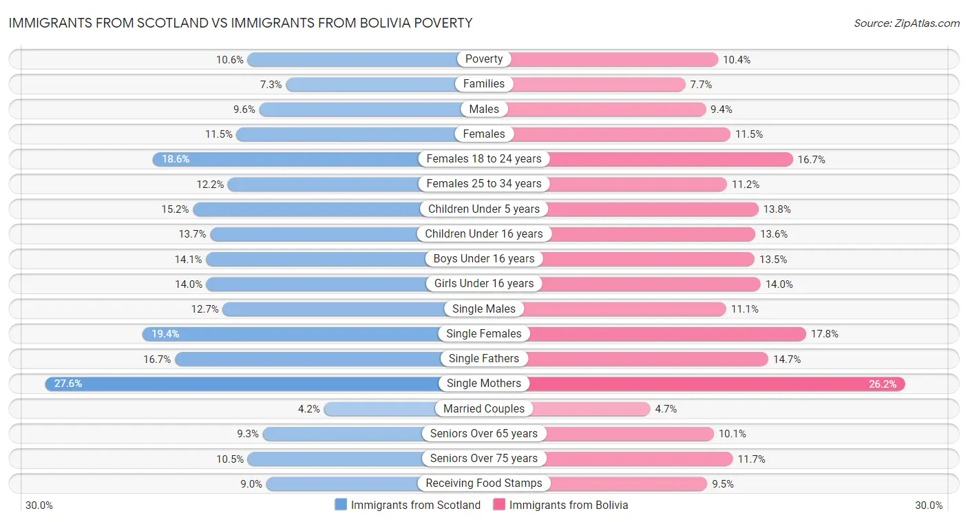 Immigrants from Scotland vs Immigrants from Bolivia Poverty