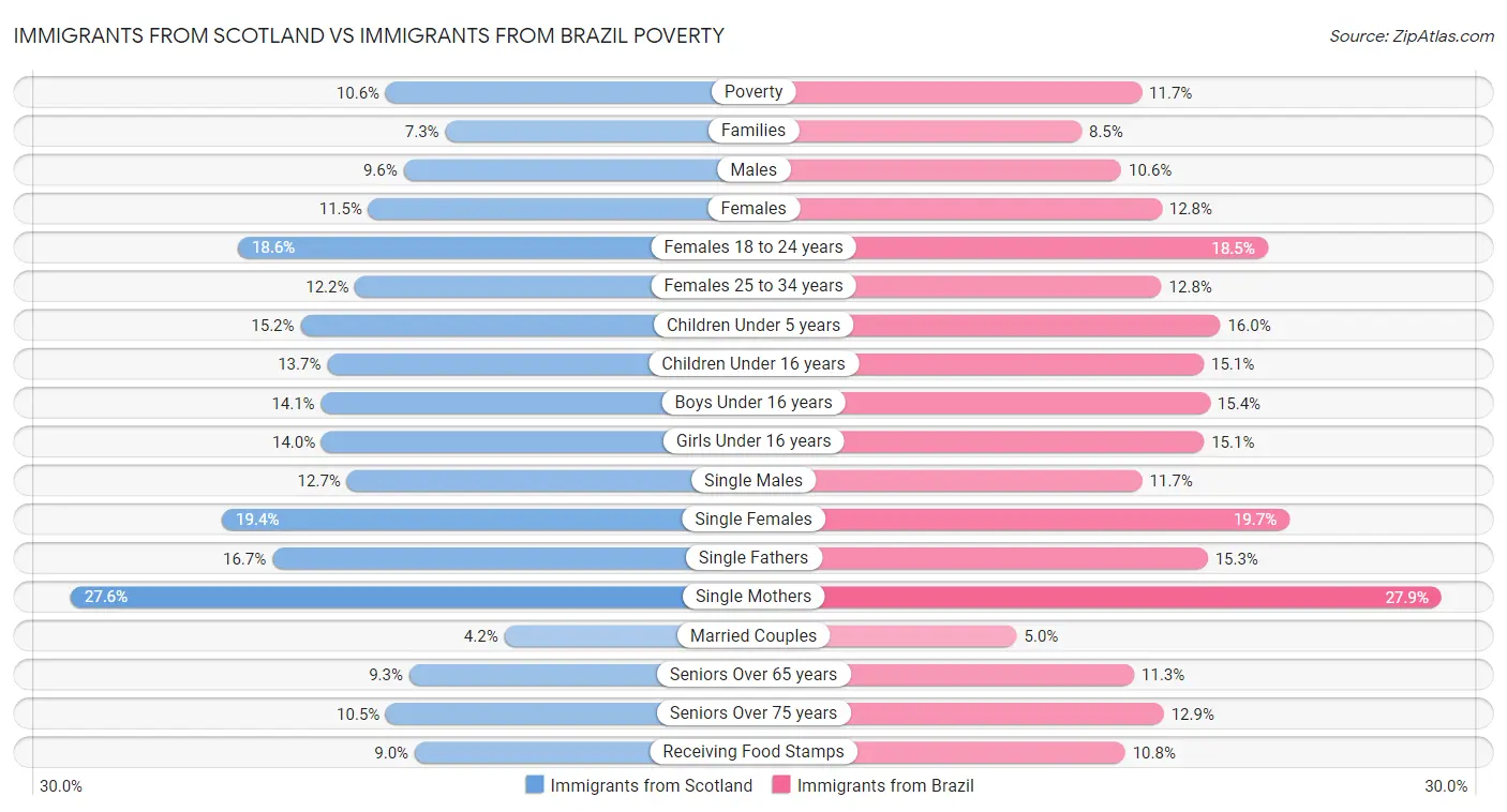 Immigrants from Scotland vs Immigrants from Brazil Poverty