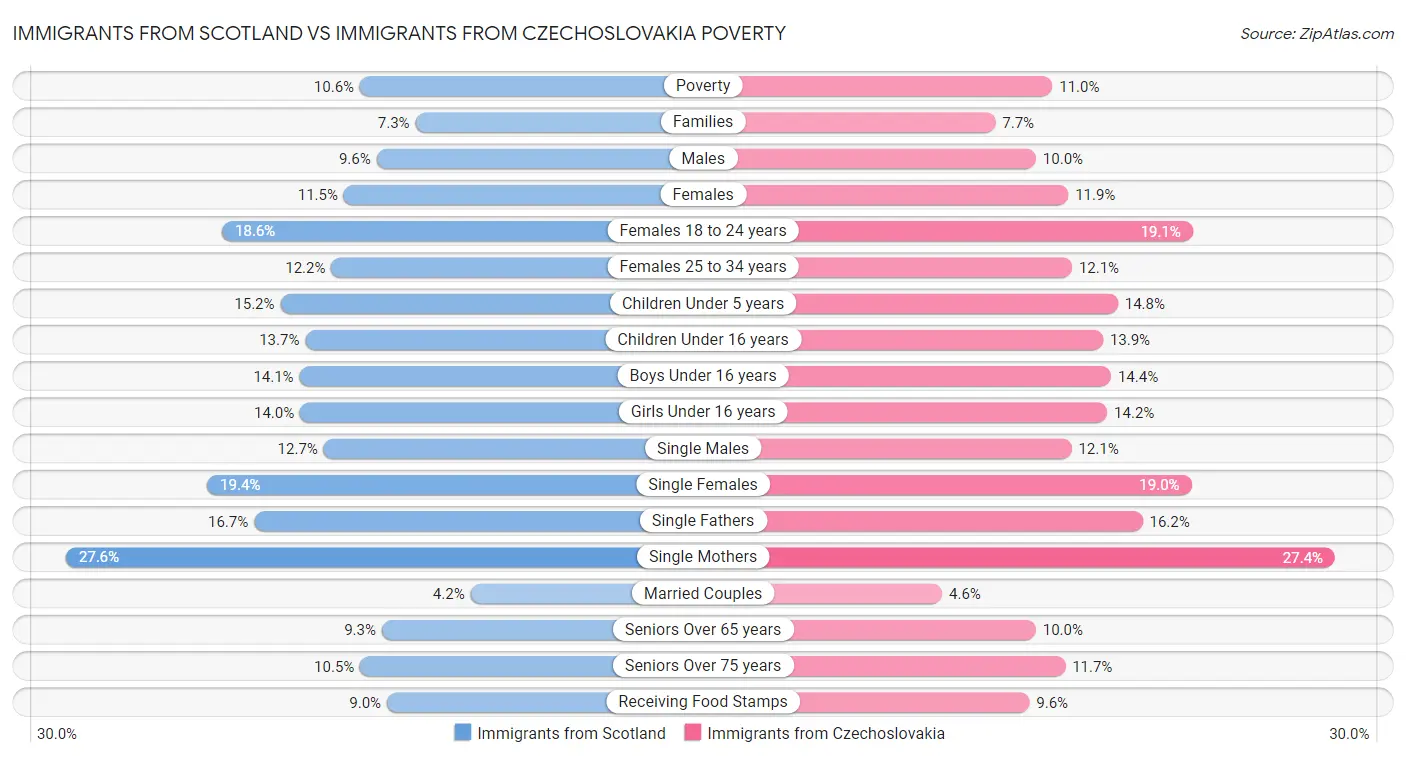 Immigrants from Scotland vs Immigrants from Czechoslovakia Poverty