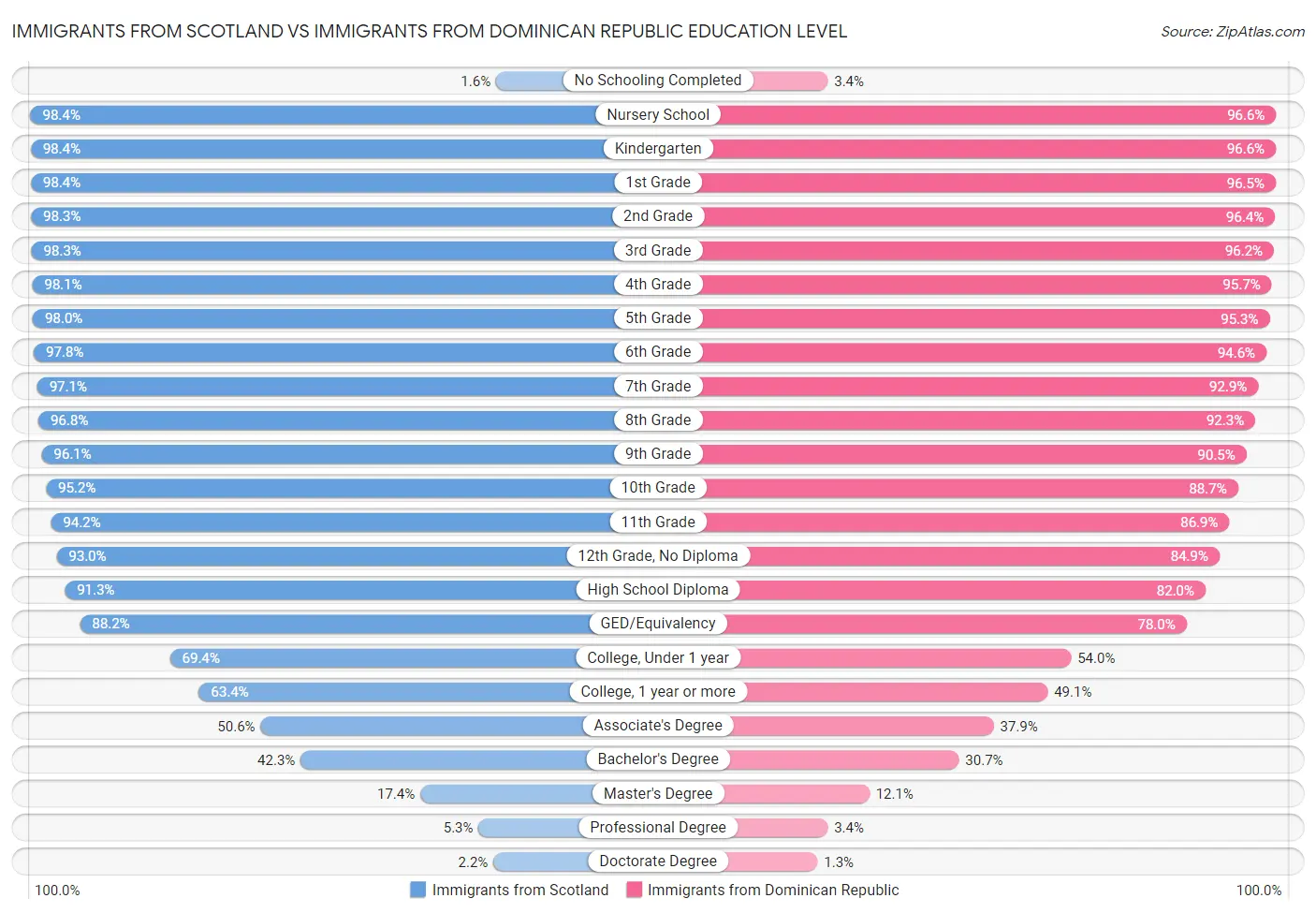 Immigrants from Scotland vs Immigrants from Dominican Republic Education Level