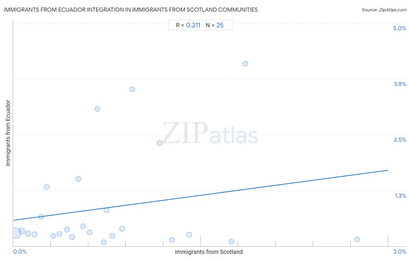Immigrants from Scotland Integration in Immigrants from Ecuador Communities