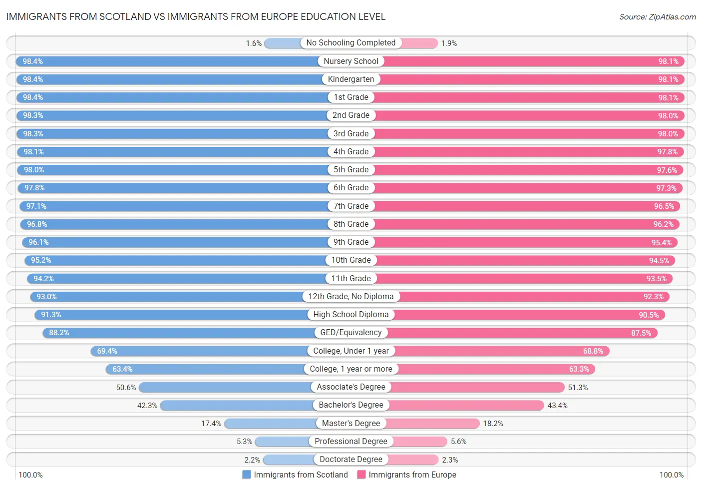 Immigrants from Scotland vs Immigrants from Europe Education Level