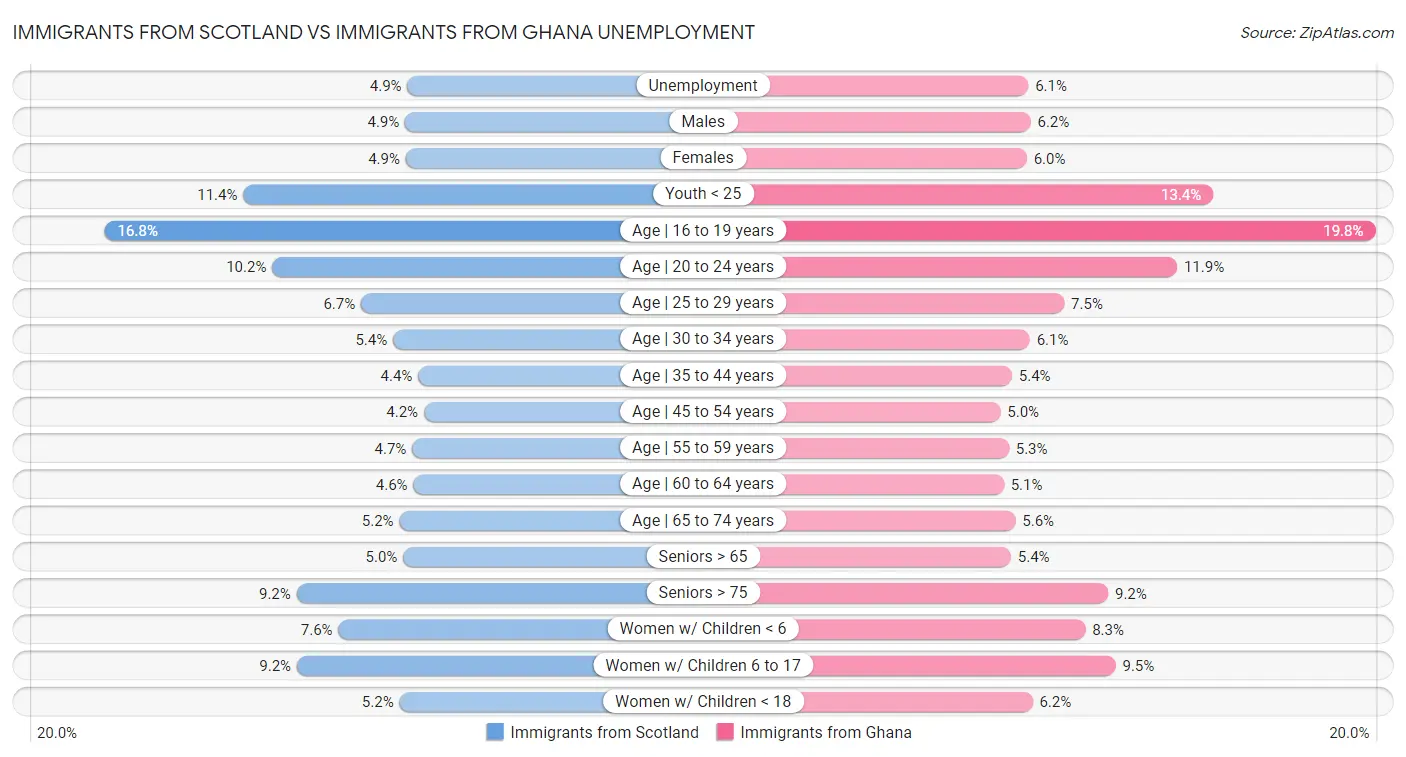 Immigrants from Scotland vs Immigrants from Ghana Unemployment