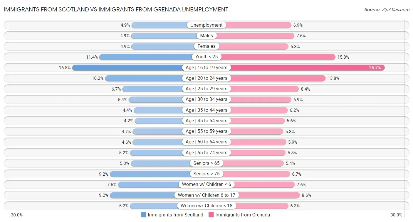 Immigrants from Scotland vs Immigrants from Grenada Unemployment