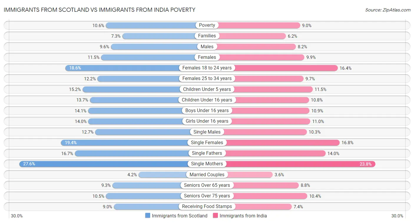 Immigrants from Scotland vs Immigrants from India Poverty