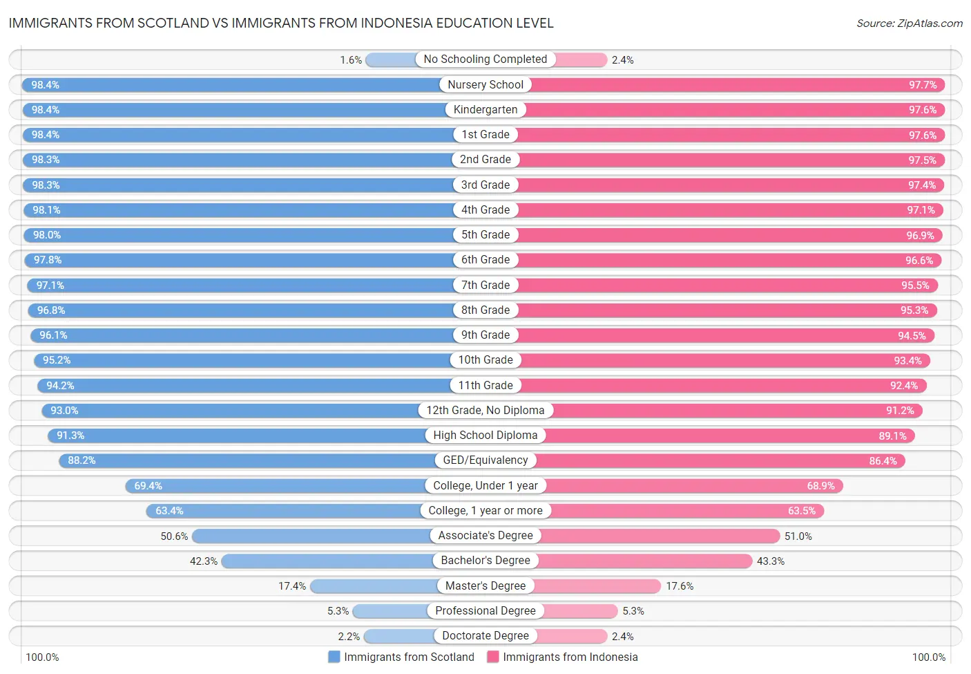 Immigrants from Scotland vs Immigrants from Indonesia Education Level