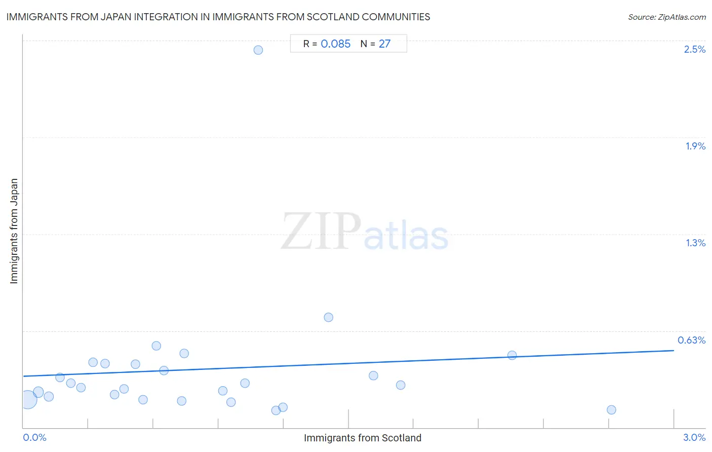 Immigrants from Scotland Integration in Immigrants from Japan Communities