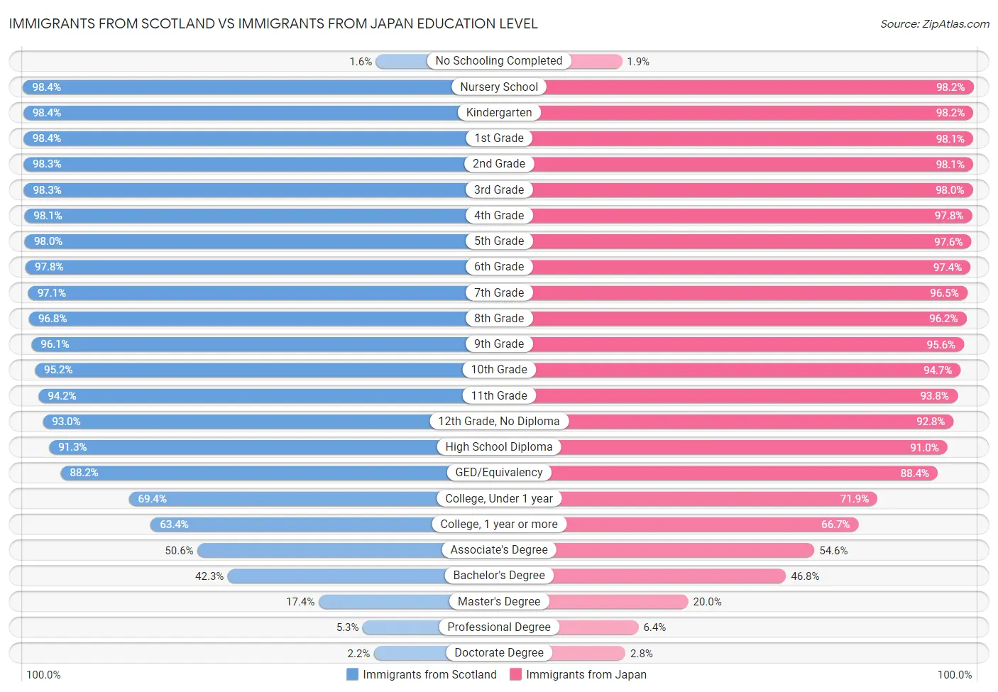 Immigrants from Scotland vs Immigrants from Japan Education Level