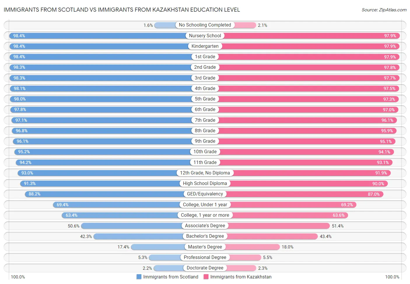 Immigrants from Scotland vs Immigrants from Kazakhstan Education Level