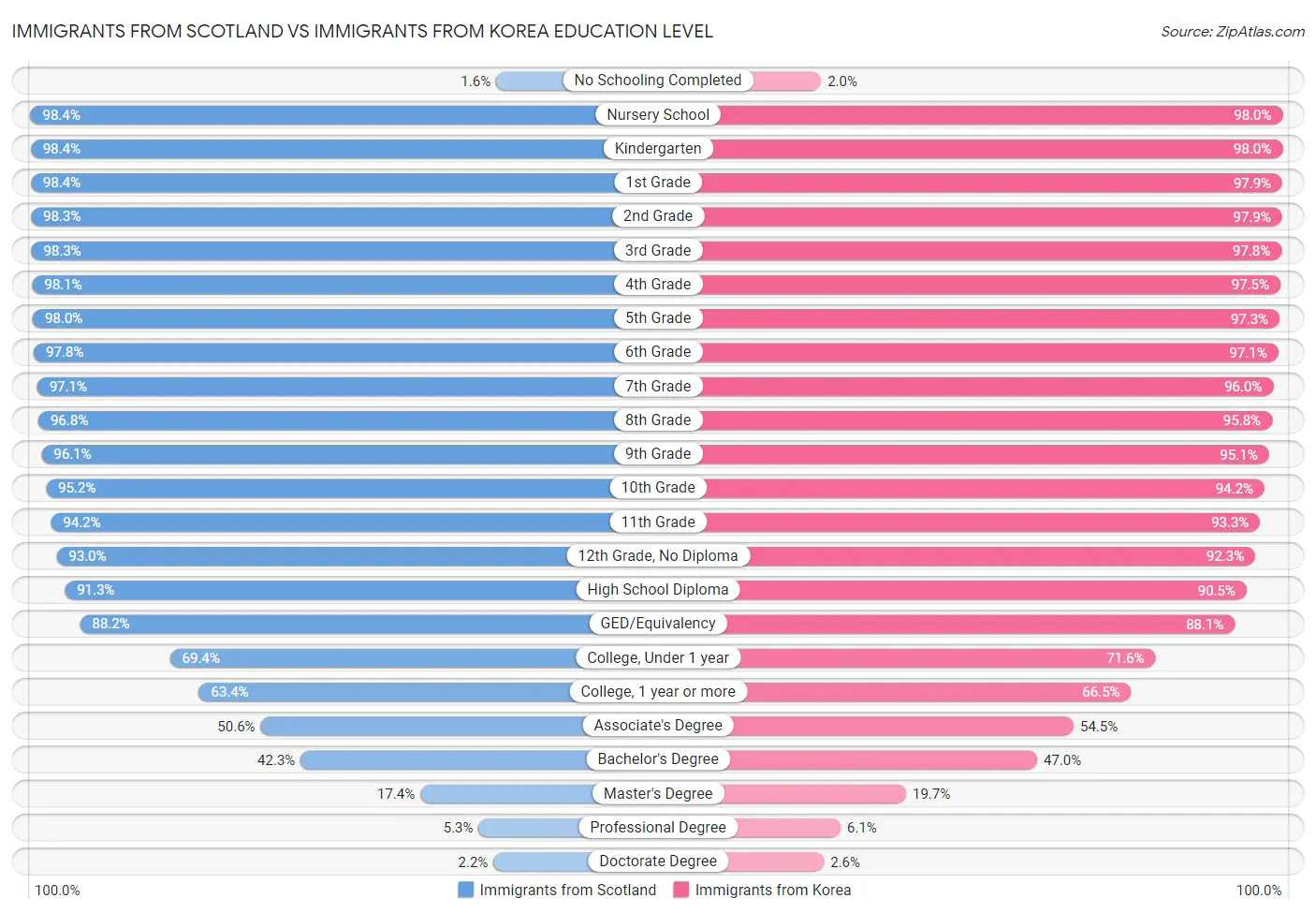 Immigrants from Scotland vs Immigrants from Korea Education Level