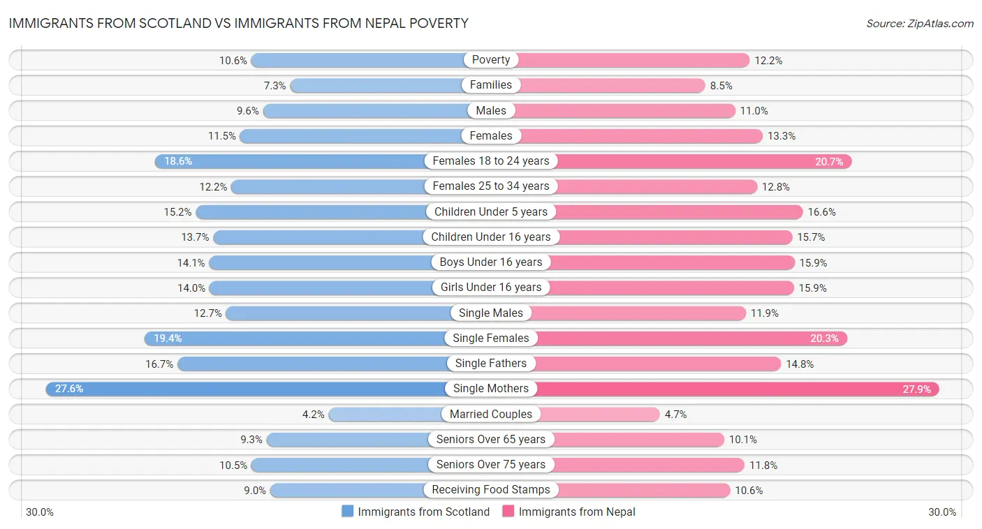 Immigrants from Scotland vs Immigrants from Nepal Poverty