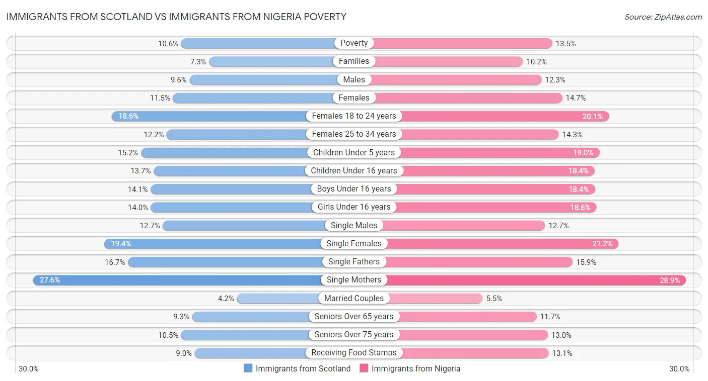 Immigrants from Scotland vs Immigrants from Nigeria Poverty