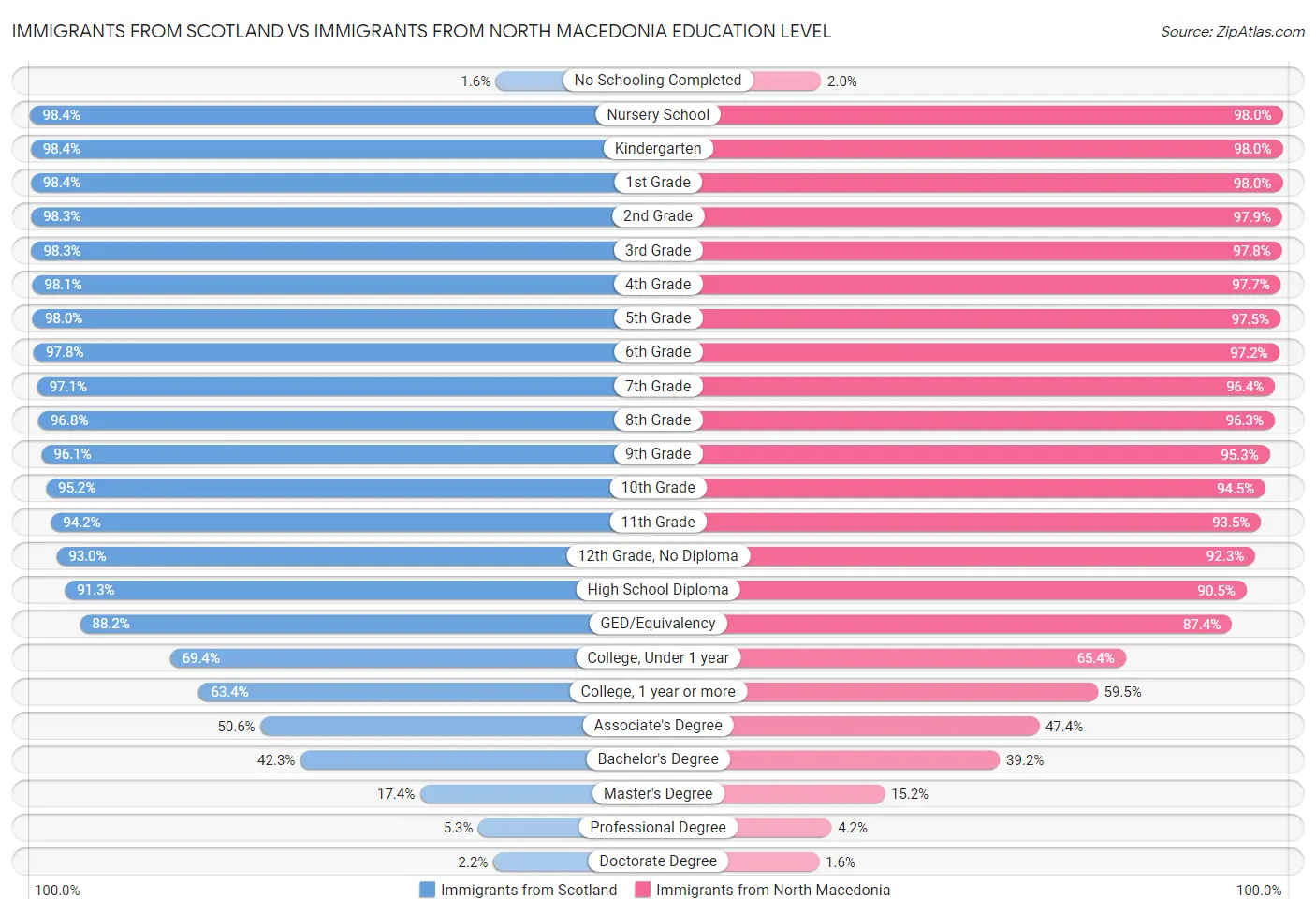 Immigrants from Scotland vs Immigrants from North Macedonia Education Level