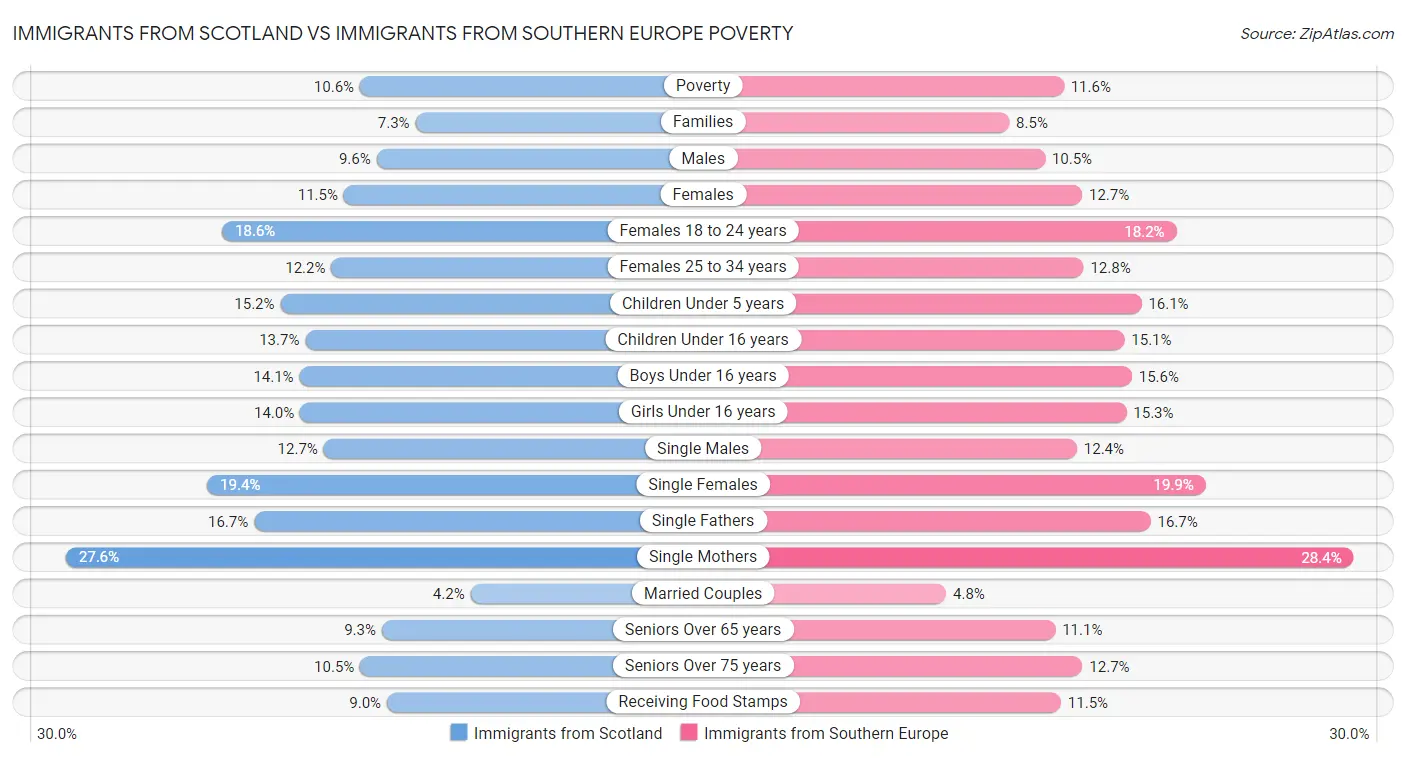 Immigrants from Scotland vs Immigrants from Southern Europe Poverty