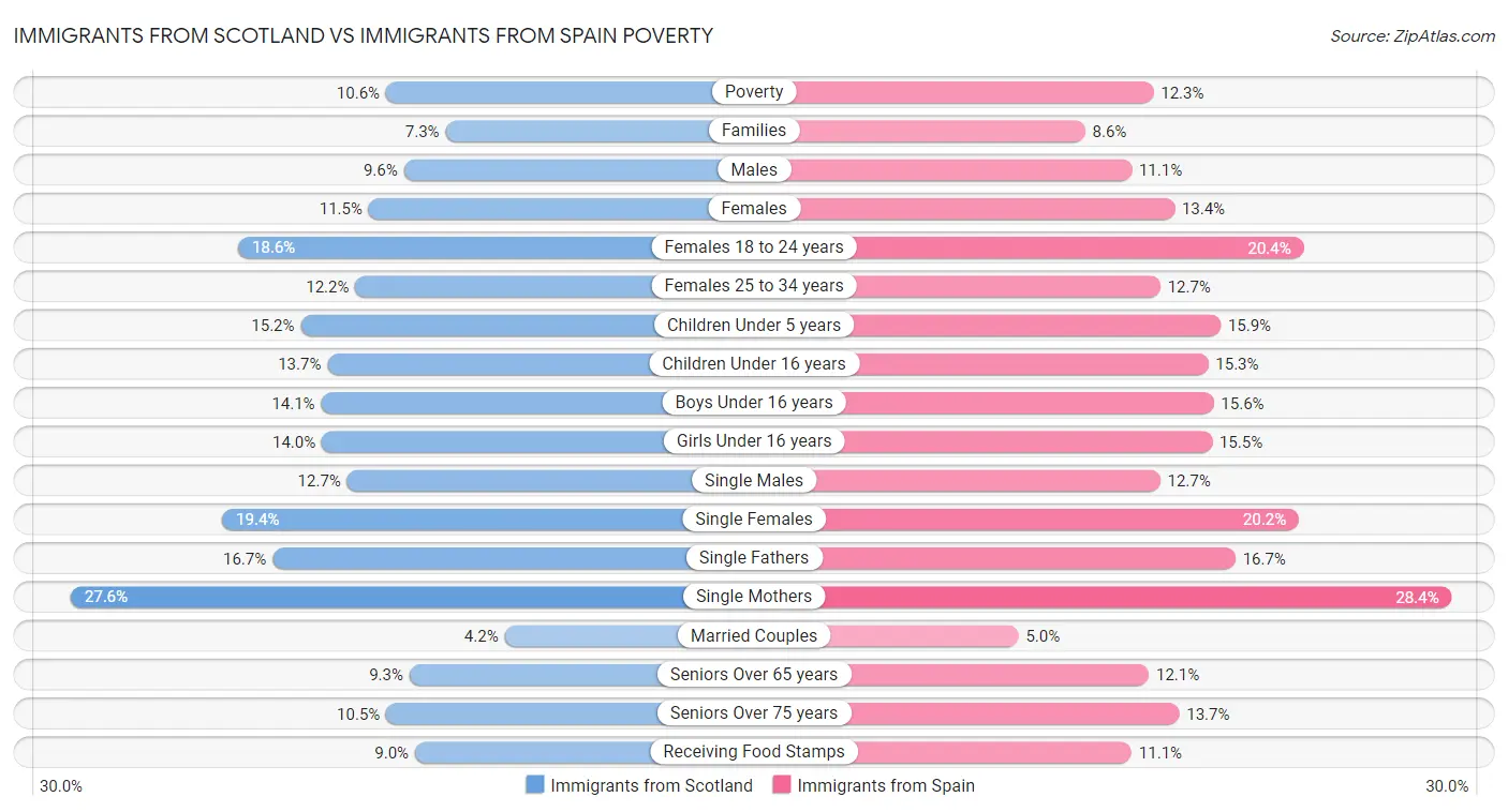 Immigrants from Scotland vs Immigrants from Spain Poverty