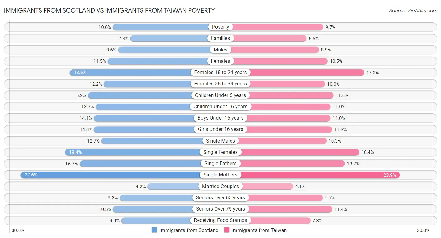 Immigrants from Scotland vs Immigrants from Taiwan Poverty