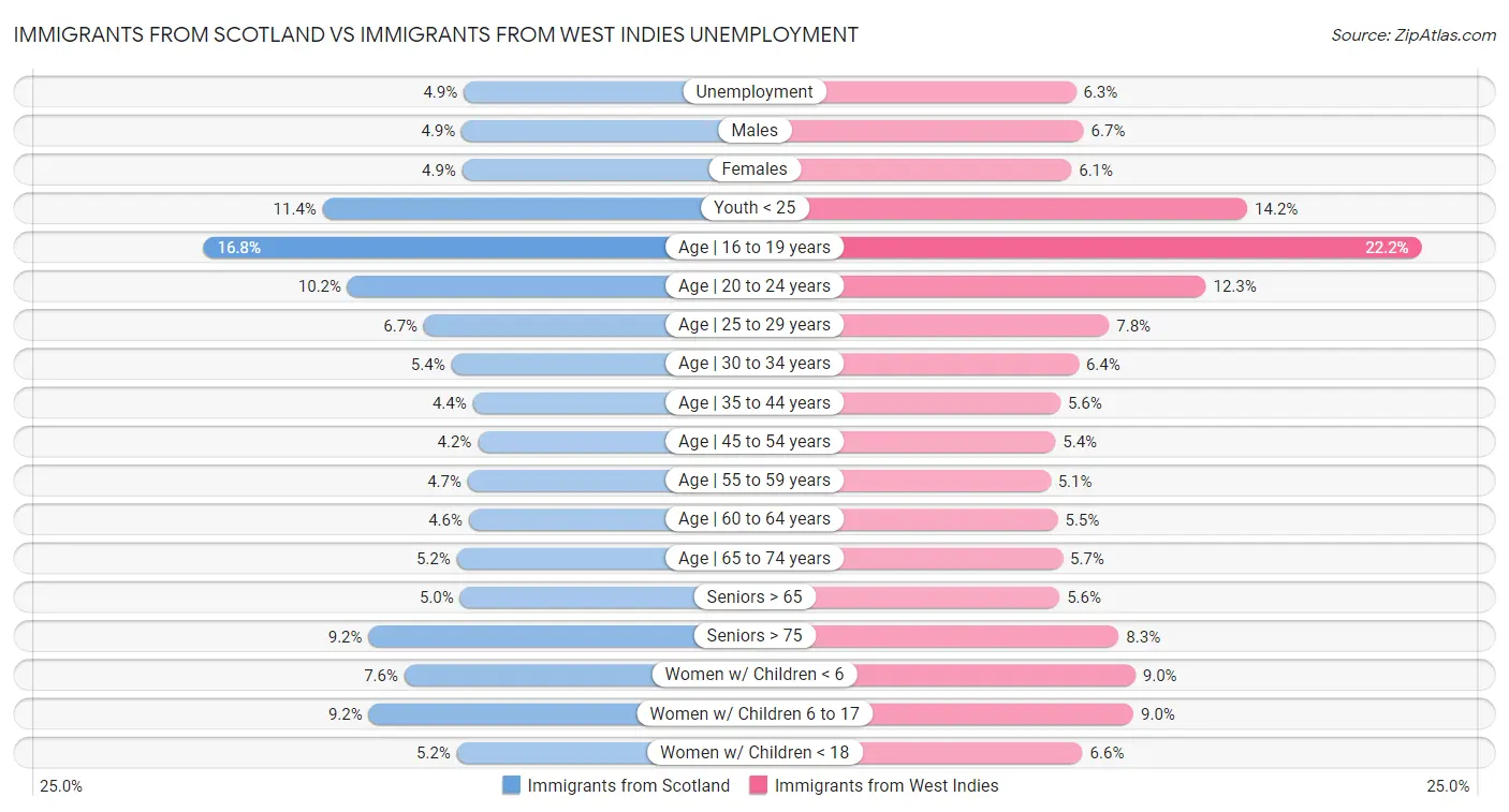 Immigrants from Scotland vs Immigrants from West Indies Unemployment