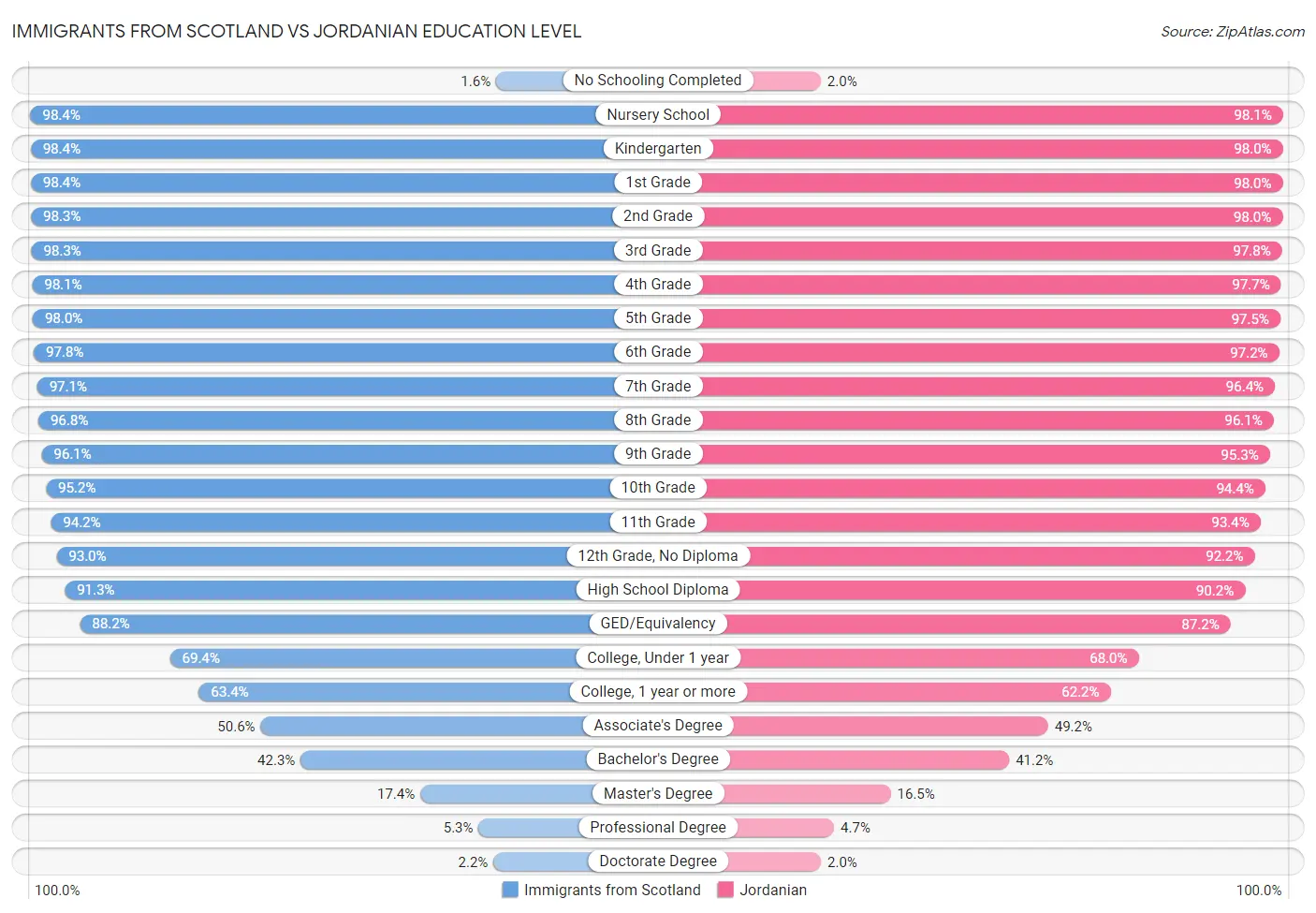 Immigrants from Scotland vs Jordanian Education Level