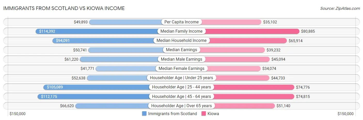 Immigrants from Scotland vs Kiowa Income