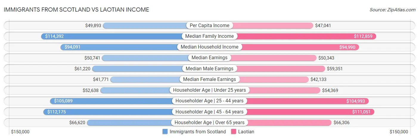 Immigrants from Scotland vs Laotian Income