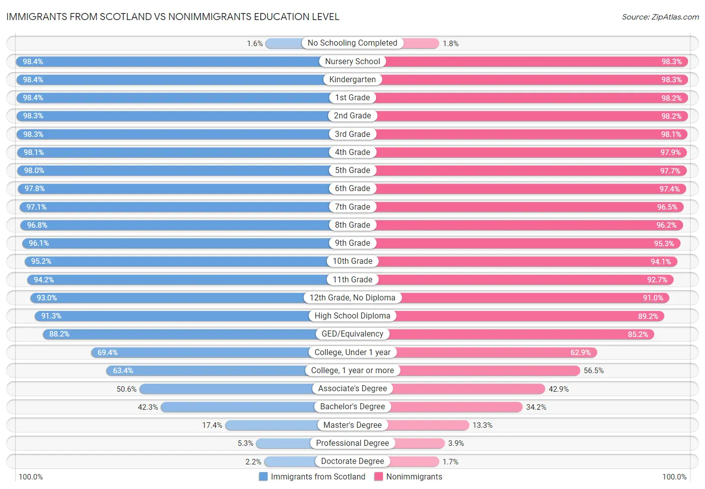 Immigrants from Scotland vs Nonimmigrants Education Level