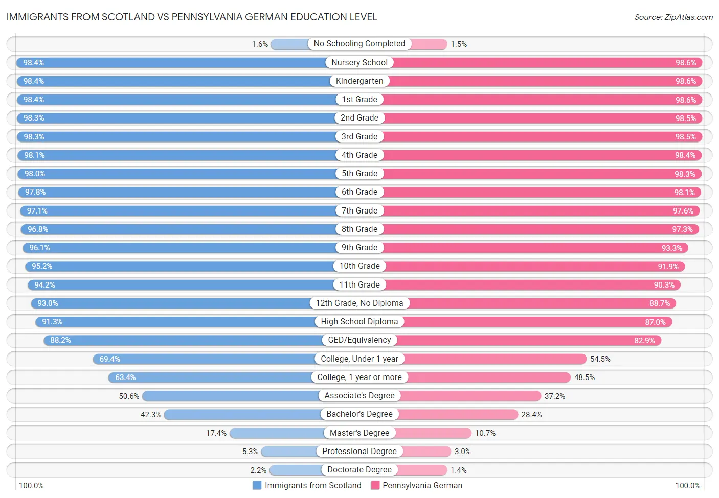 Immigrants from Scotland vs Pennsylvania German Education Level