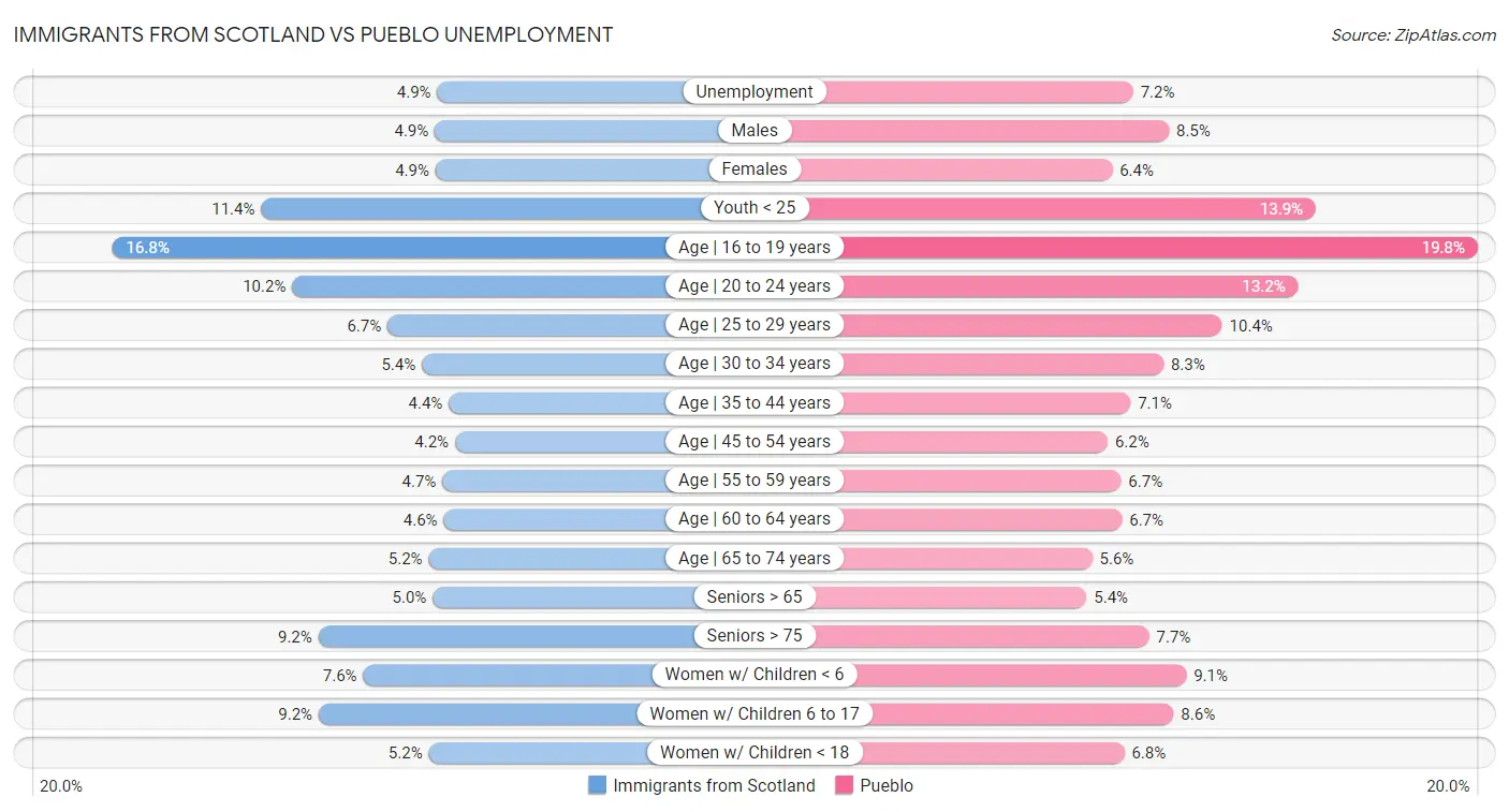 Immigrants from Scotland vs Pueblo Unemployment