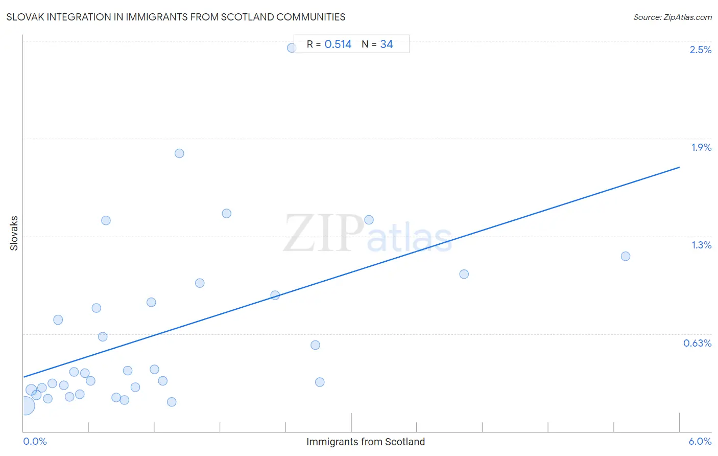 Immigrants from Scotland Integration in Slovak Communities