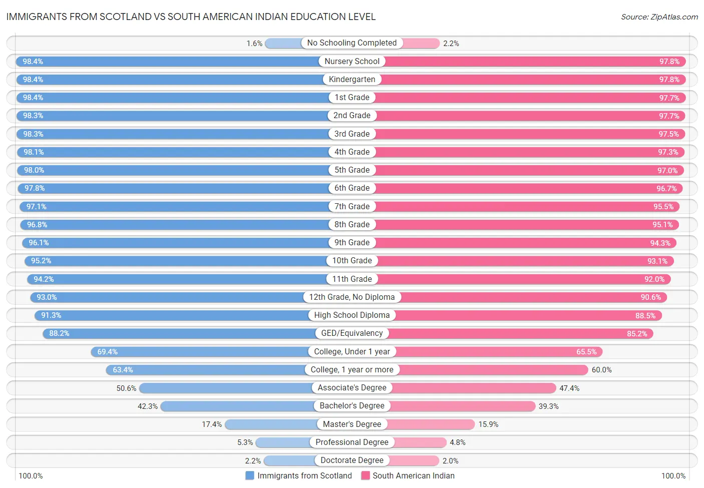 Immigrants from Scotland vs South American Indian Education Level