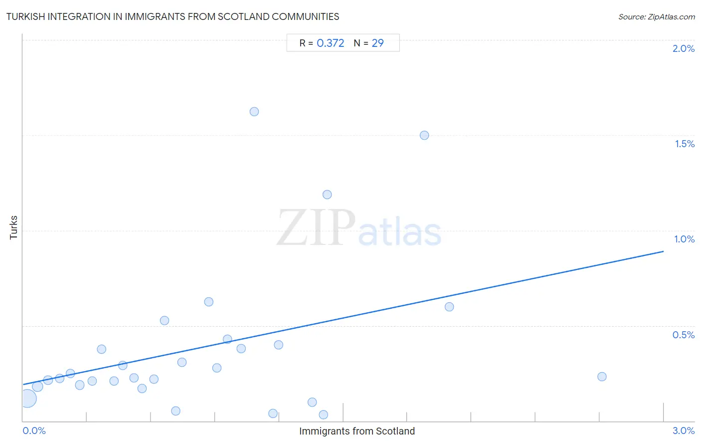 Immigrants from Scotland Integration in Turkish Communities