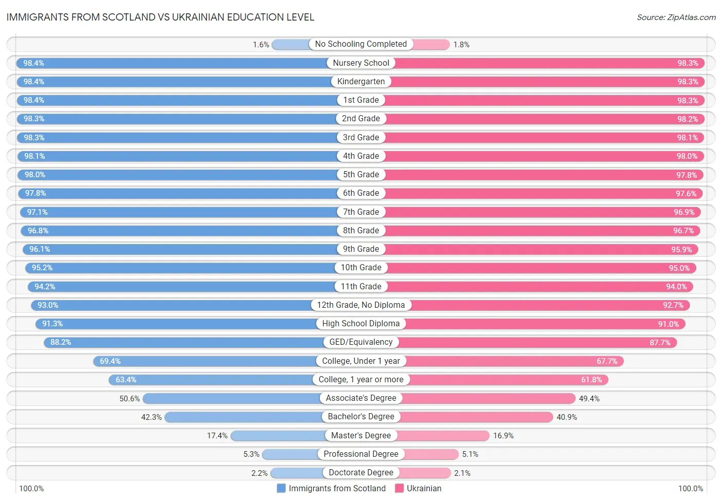 Immigrants from Scotland vs Ukrainian Education Level