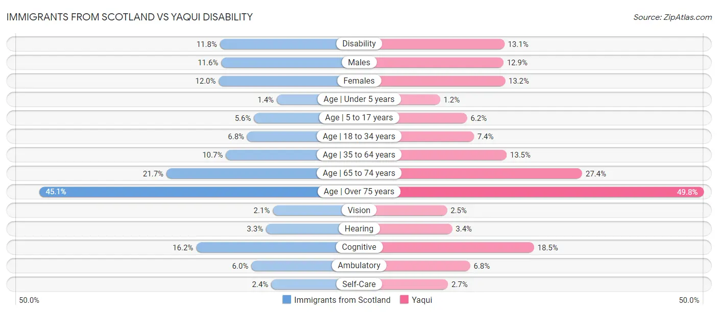 Immigrants from Scotland vs Yaqui Disability