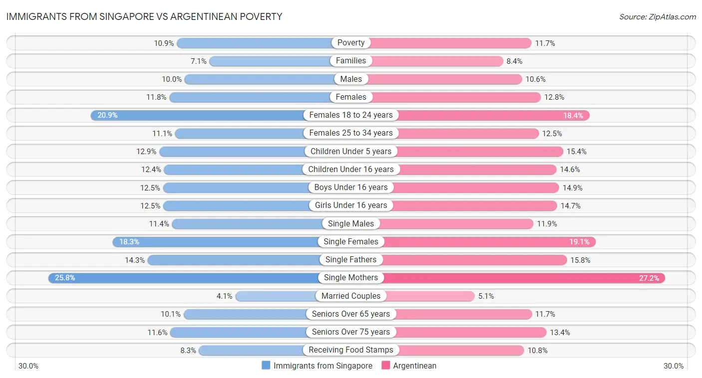 Immigrants from Singapore vs Argentinean Poverty