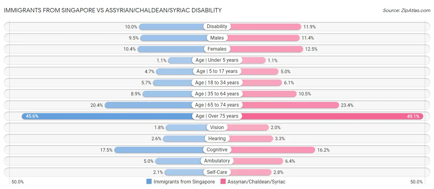 Immigrants from Singapore vs Assyrian/Chaldean/Syriac Disability