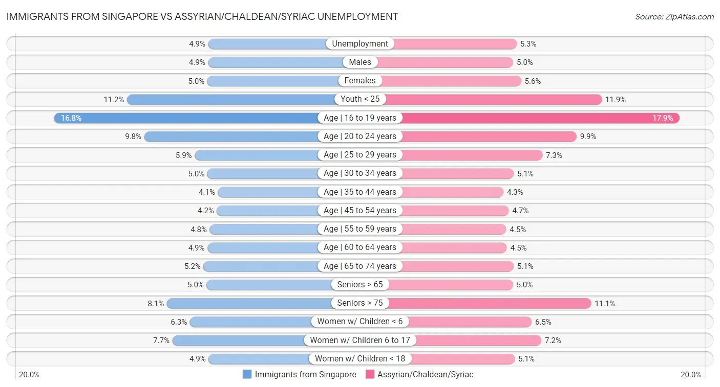 Immigrants from Singapore vs Assyrian/Chaldean/Syriac Unemployment