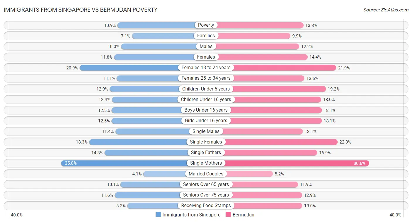 Immigrants from Singapore vs Bermudan Poverty