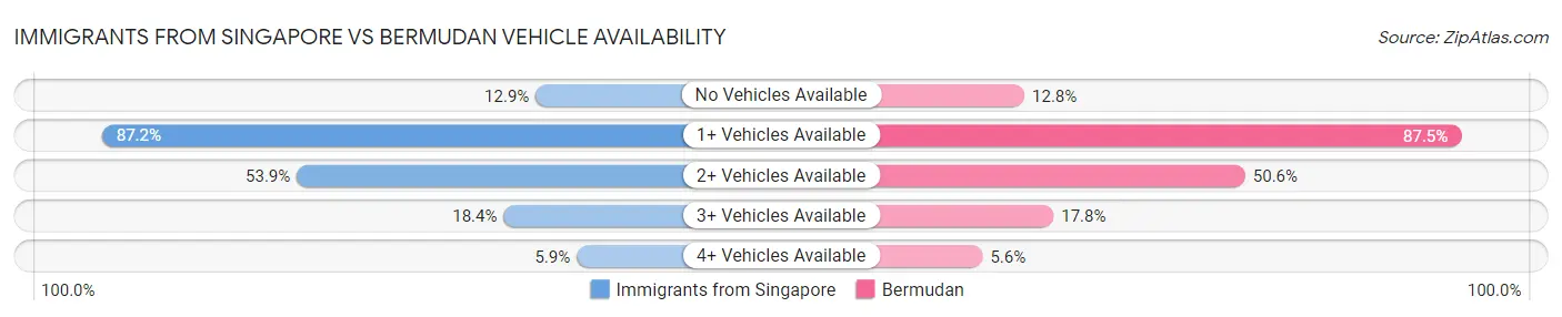 Immigrants from Singapore vs Bermudan Vehicle Availability