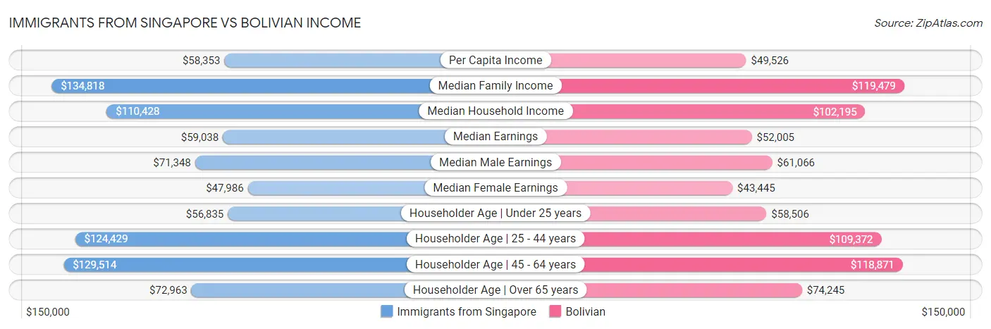 Immigrants from Singapore vs Bolivian Income